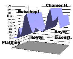 Hhenprofil Plattling - Bayer. Eisenstein