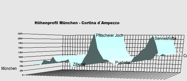Hhenprofil Mnchen - Cortina