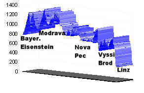 Hhenprofil Bayerisch Eisenstein - Linz (Bhmerwald)