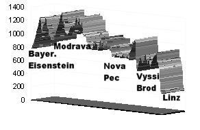 Hhenprofil Bayerisch Eisenstein - Linz