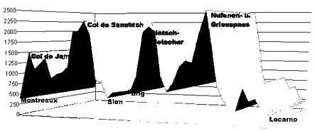 Hhenprofil Gletschertour