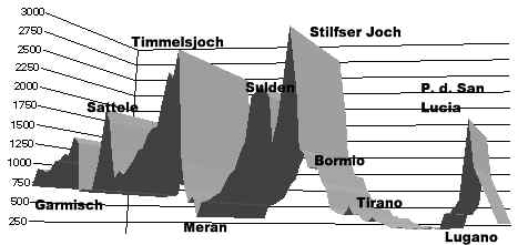 Hhenprofil Garmisch - Lugano