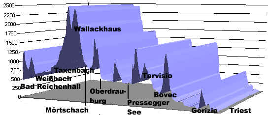 Hhenprofil Bad Reichenhall - Triest