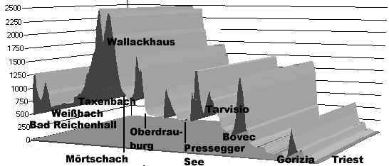 Hhenprofil Bad Reichenhall - Triest