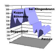 Hhenprofil Deggendorf - Passau