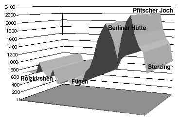 Hhenprofil Holzkirchen - Sterzing