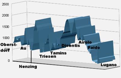 Hhenprofil Oberstdorf - Lugano