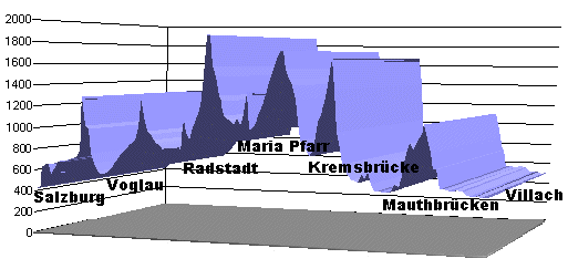 Hhenprofil Salzburg - Villach