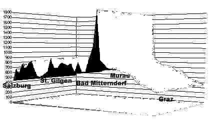 Hhenprofil Salzburg - Graz