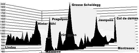 Hhenprofil Tour de Suisse