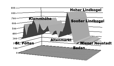 Hhenprofil St. Plten - Wiener Neustadt