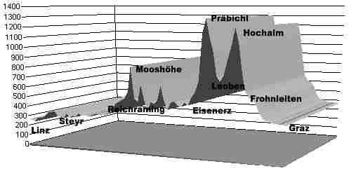 Hhenprofil Linz - Graz 