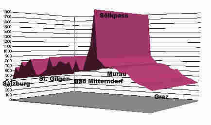 Hhenprofil Salzburg - Graz